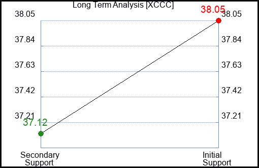 XCCC Long Term Analysis for March 16 2024
