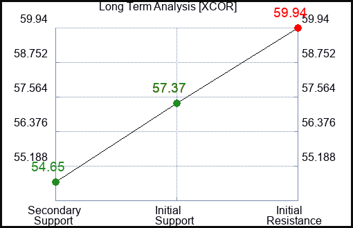 XCOR Long Term Analysis for March 16 2024