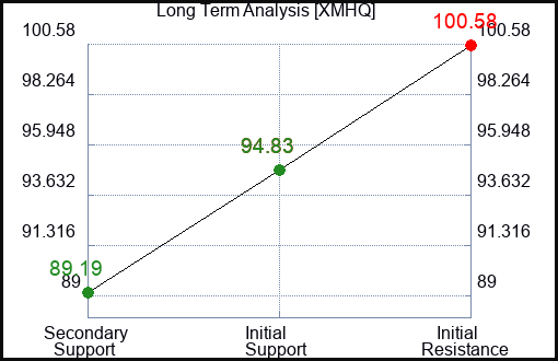 XMHQ Long Term Analysis for March 16 2024