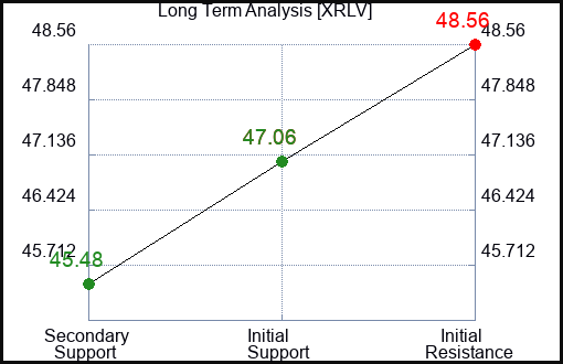 XRLV Long Term Analysis for March 16 2024
