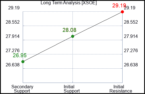 XSOE Long Term Analysis for March 16 2024