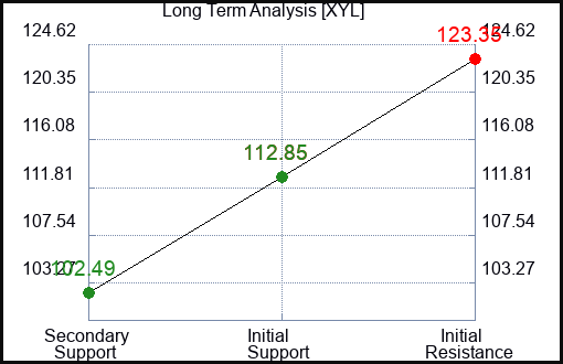 XYL Long Term Analysis for March 16 2024