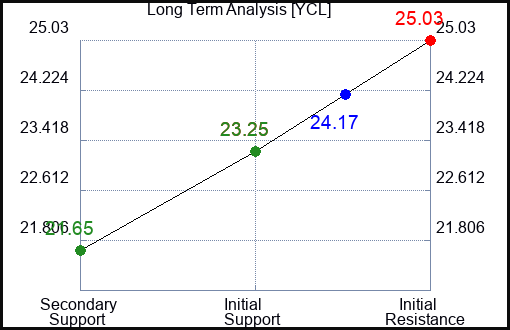 YCL Long Term Analysis for March 16 2024