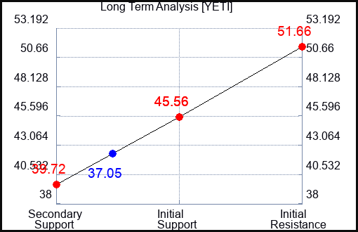 YETI Long Term Analysis for March 16 2024