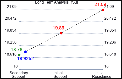 YXI Long Term Analysis for March 16 2024