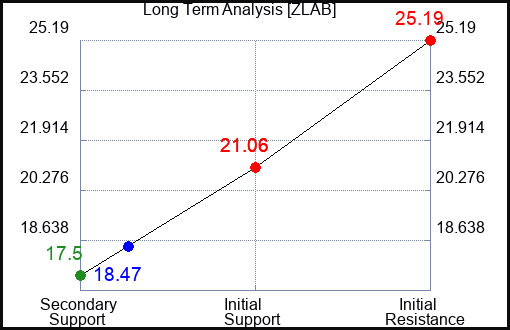 ZLAB Long Term Analysis for March 16 2024