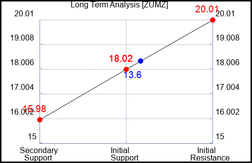 ZUMZ Long Term Analysis for March 16 2024
