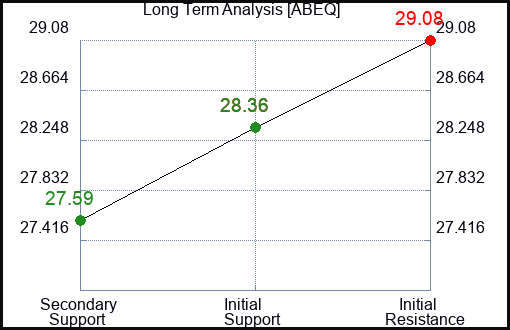 ABEQ Long Term Analysis for March 16 2024