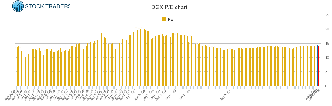 DGX PE chart DGX PE chart