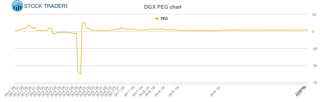 DGX PEG chart DGX PEG chart