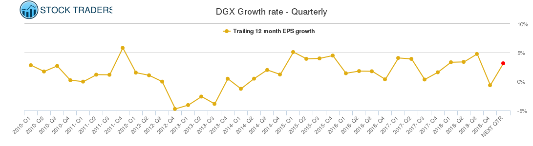 DGX Growth rate - Quarterly DGX Growth rate - Quarterly