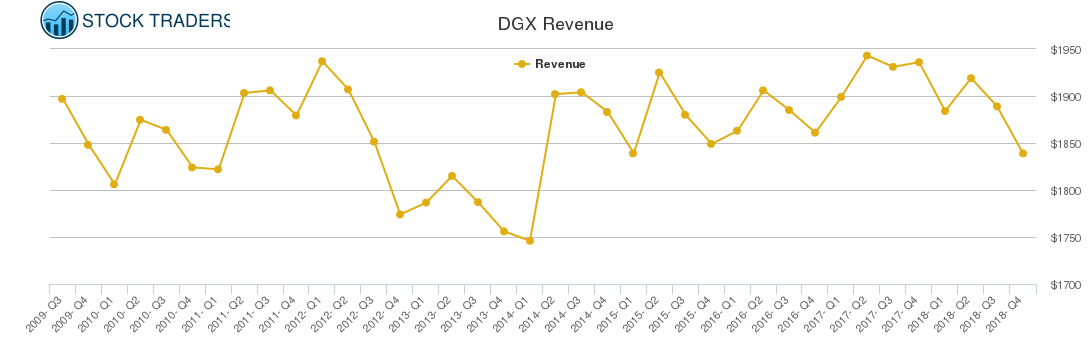 DGX Revenue chart DGX Revenue chart