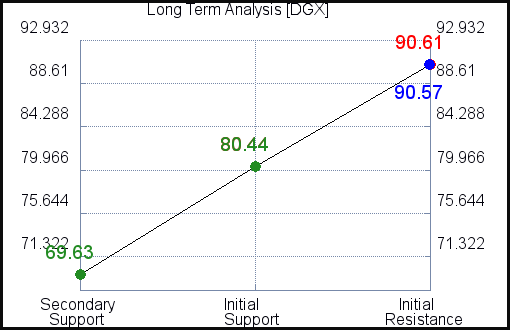DGX Long Term Analysis DGX Long Term Analysis