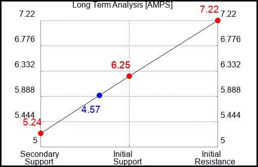 AMPS Long Term Analysis for March 17 2024 AMPS Long Term Analysis for March 17 2024