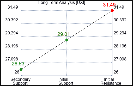 UXI Long Term Analysis for March 17 2024