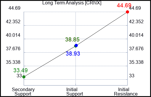 CRNX Long Term Analysis for March 17 2024