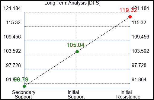 DFS Long Term Analysis for March 17 2024
