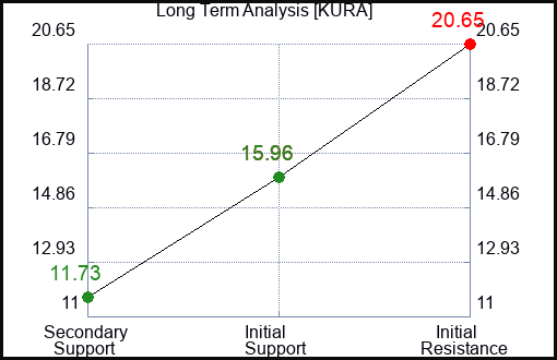 KURA Long Term Analysis for March 17 2024