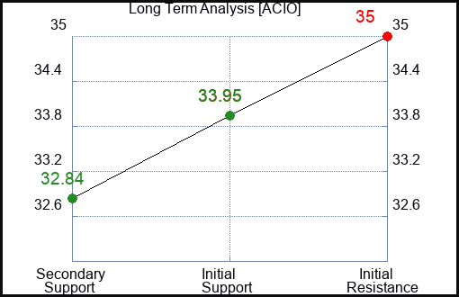 ACIO Long Term Analysis for March 17 2024