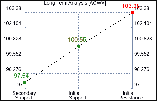 ACWV Long Term Analysis for March 17 2024