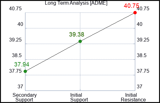 ADME Long Term Analysis for March 17 2024