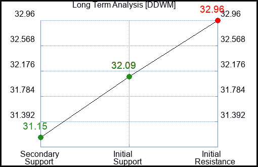 DDWM Long Term Analysis for March 17 2024