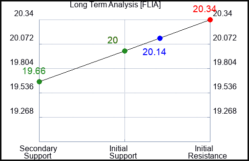FLIA Long Term Analysis for March 17 2024