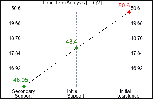 FLQM Long Term Analysis for March 17 2024