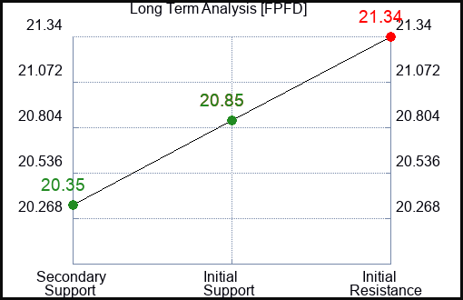 FPFD Long Term Analysis for March 17 2024