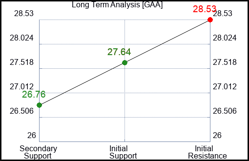 GAA Long Term Analysis for March 17 2024