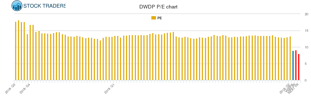 DWDP PE chart