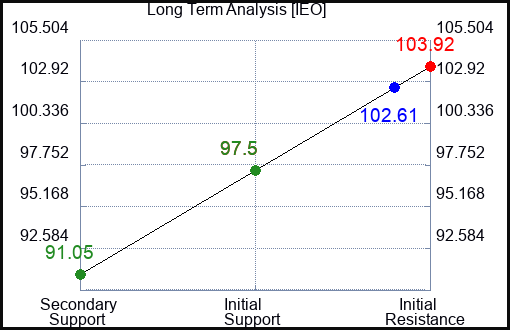 IEO Long Term Analysis for March 17 2024