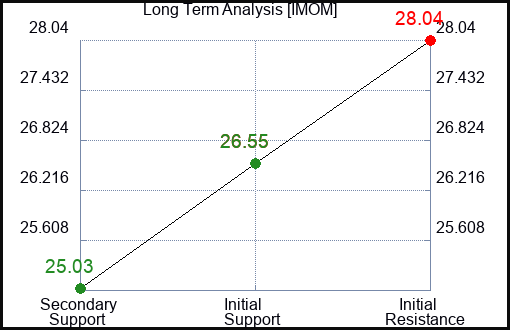 IMOM Long Term Analysis for March 17 2024