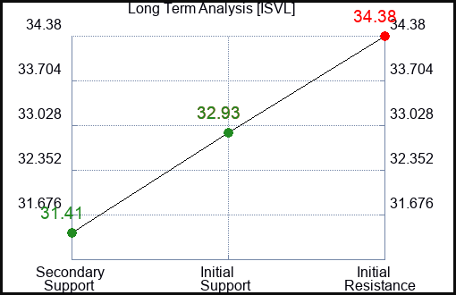 ISVL Long Term Analysis for March 17 2024
