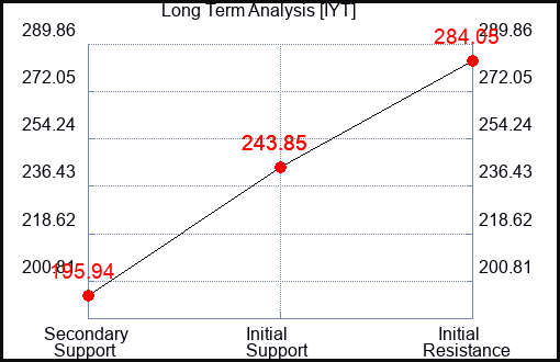 IYT Long Term Analysis for March 17 2024