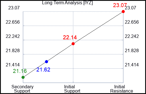 IYZ Long Term Analysis for March 17 2024
