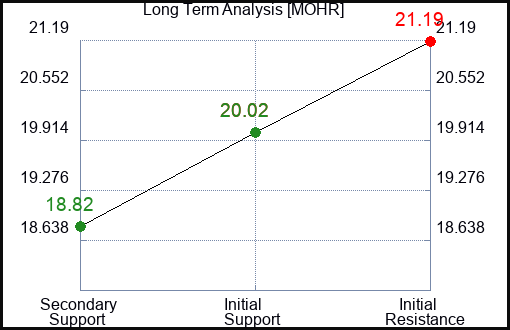 MOHR Long Term Analysis for March 17 2024