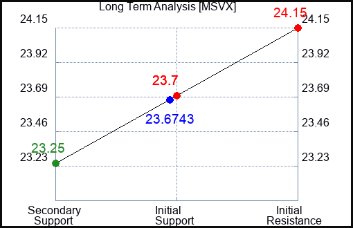 MSVX Long Term Analysis for March 17 2024