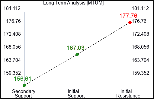 MTUM Long Term Analysis for March 17 2024