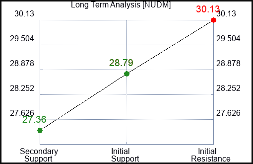 NUDM Long Term Analysis for March 17 2024