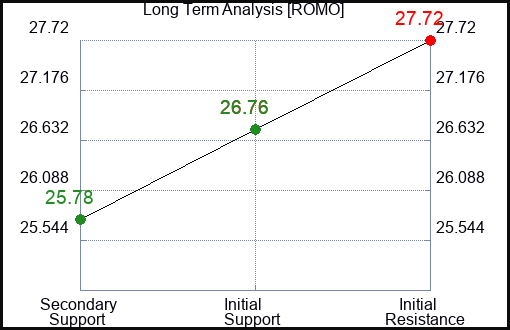 ROMO Long Term Analysis for March 17 2024