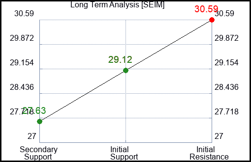 SEIM Long Term Analysis for March 17 2024