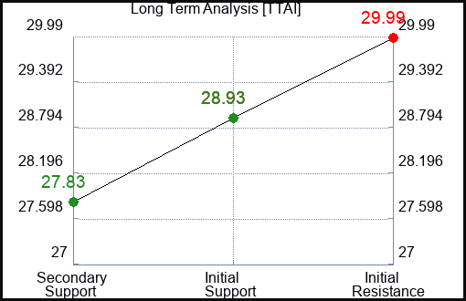 TTAI Long Term Analysis for March 17 2024