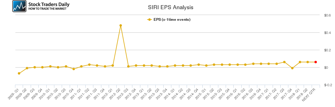 SIRI EPS Analysis