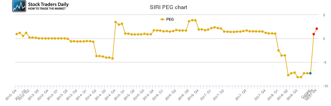SIRI PEG chart