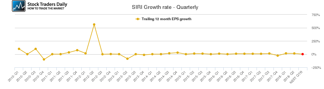 SIRI Growth rate - Quarterly