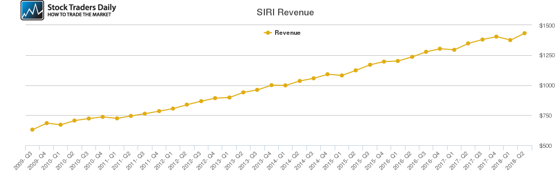 SIRI Revenue chart