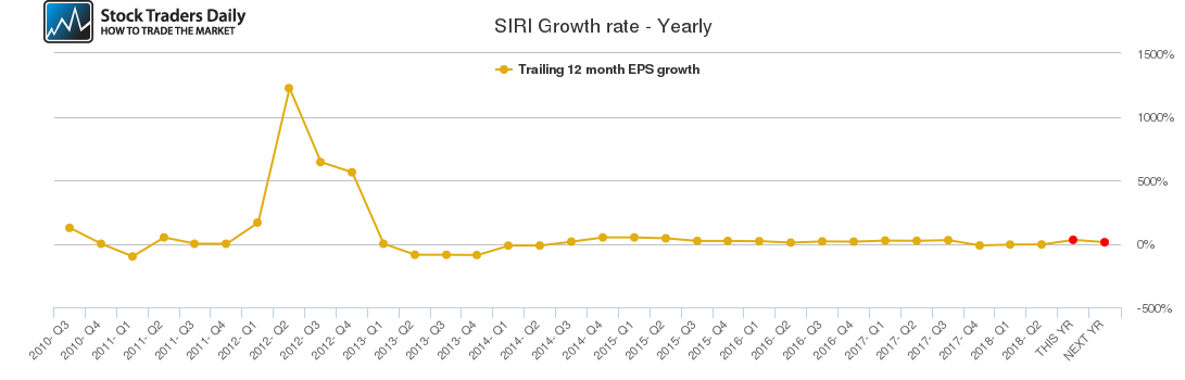 SIRI Growth rate - Yearly