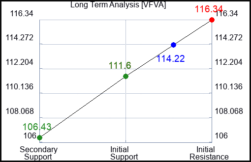 VFVA Long Term Analysis for March 17 2024