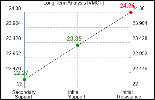 VMOT Long Term Analysis for March 17 2024